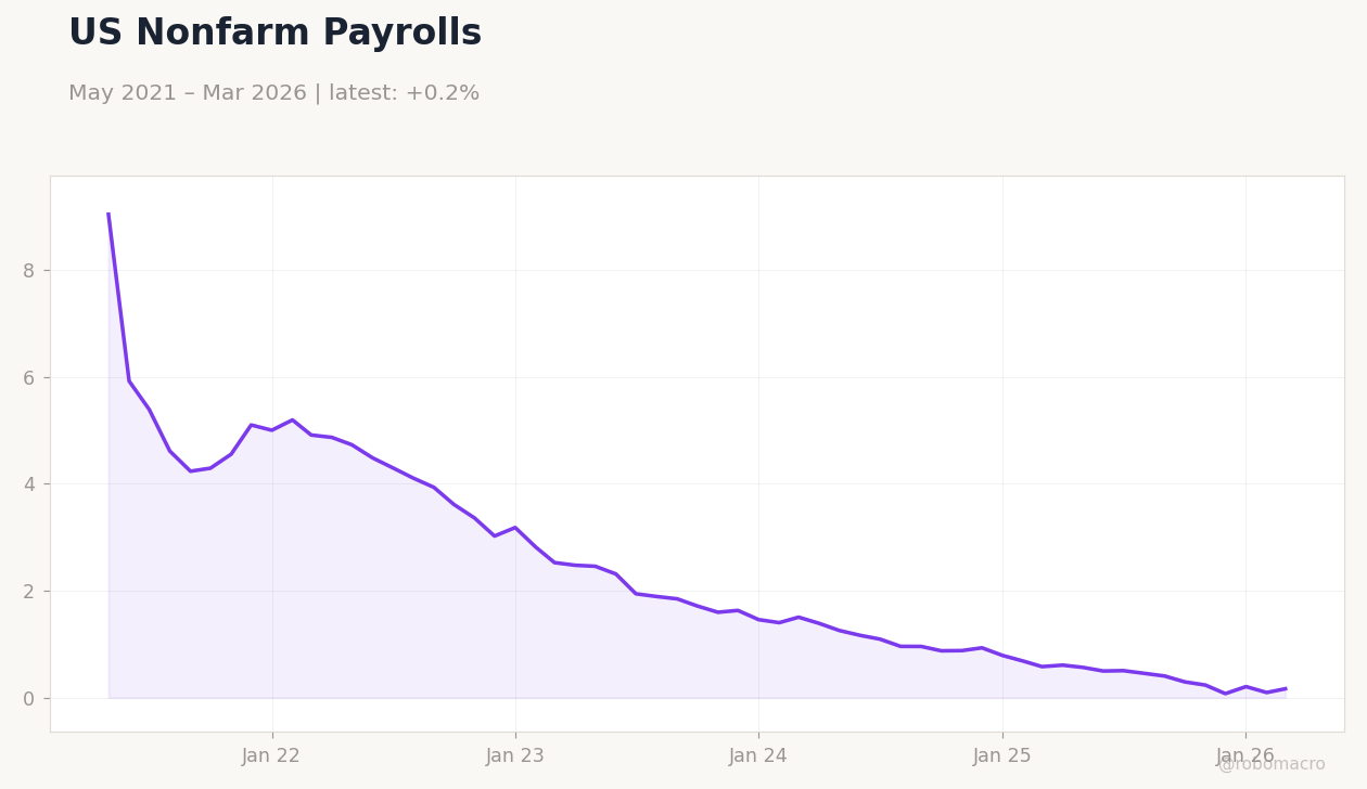 US Nonfarm Payrolls