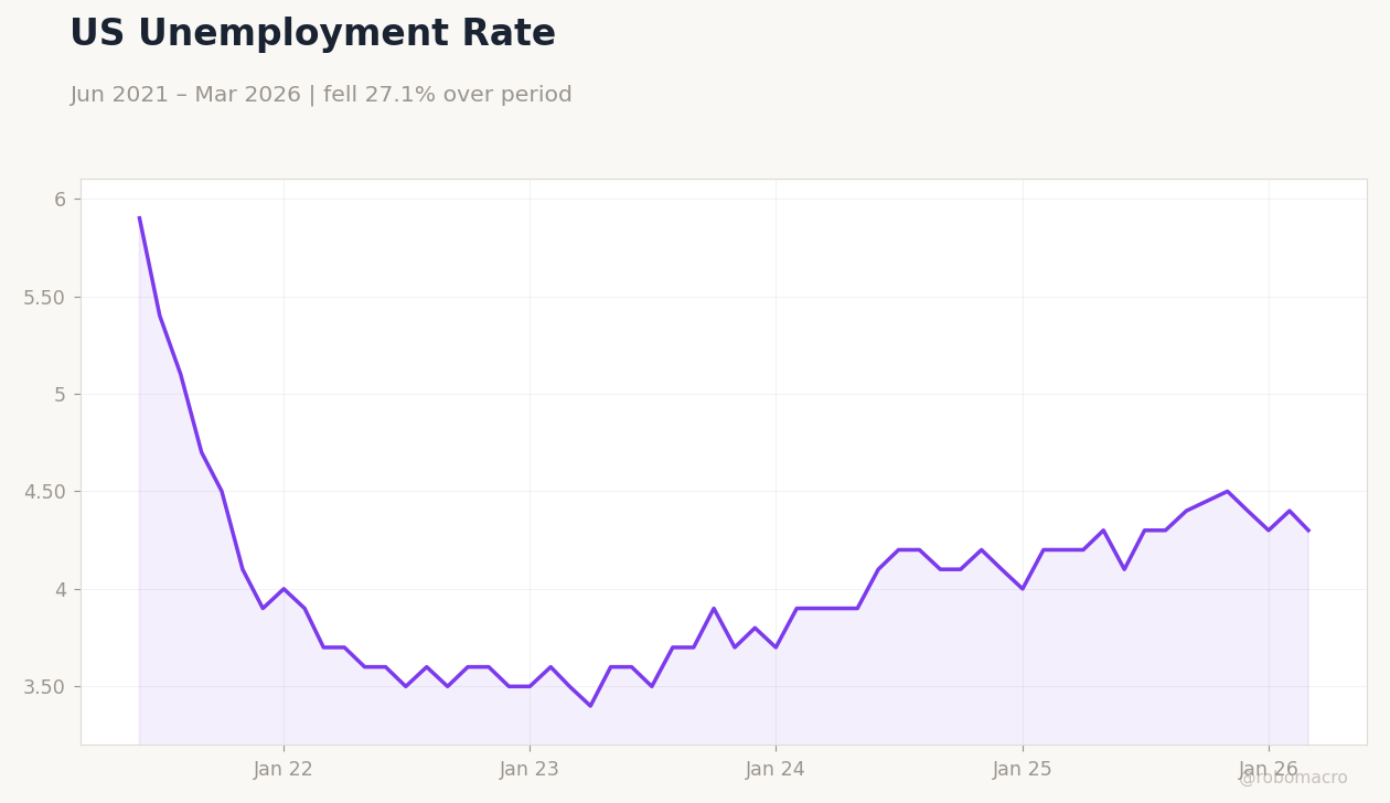 US Unemployment Rate