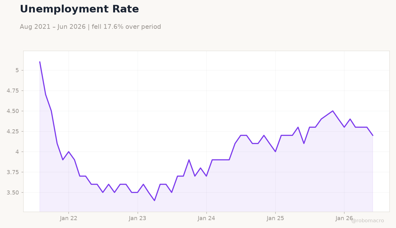 Unemployment Rate
