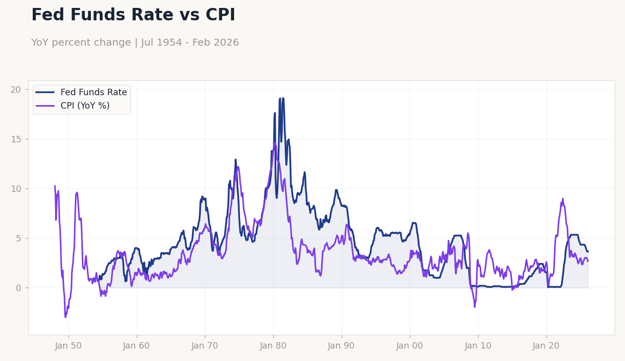 Fed Funds Rate vs CPI