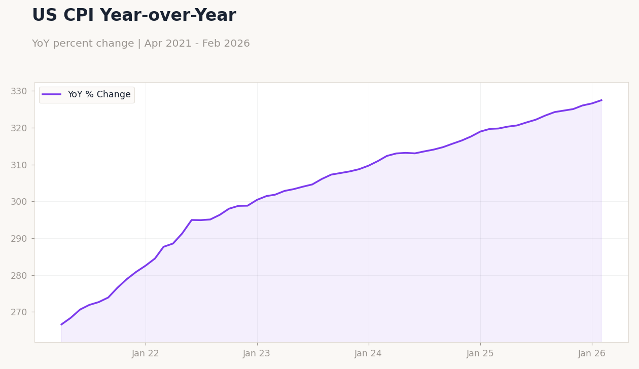 US CPI Year-over-Year
