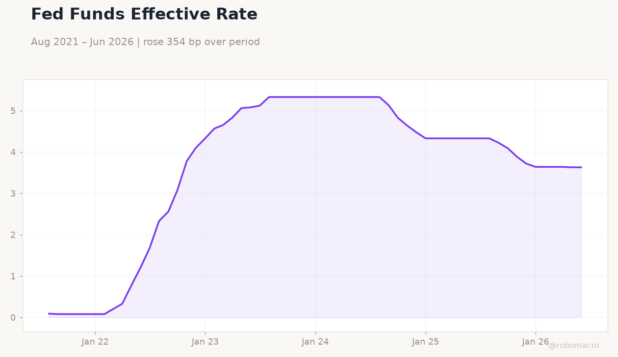 Fed Funds Effective Rate