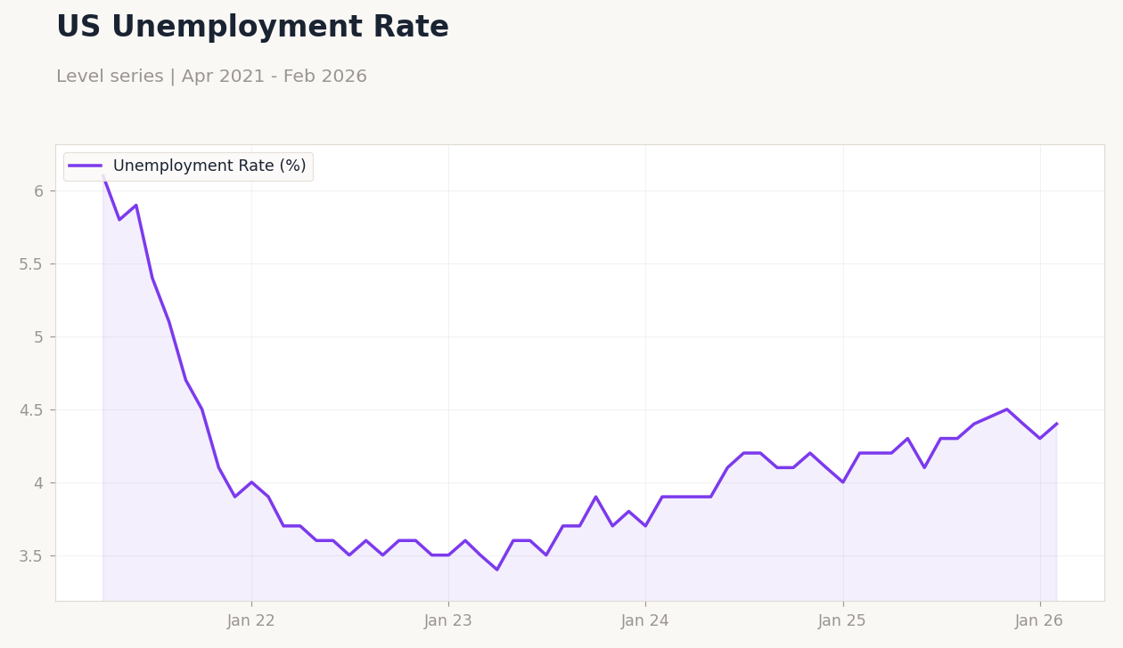 US Unemployment Rate