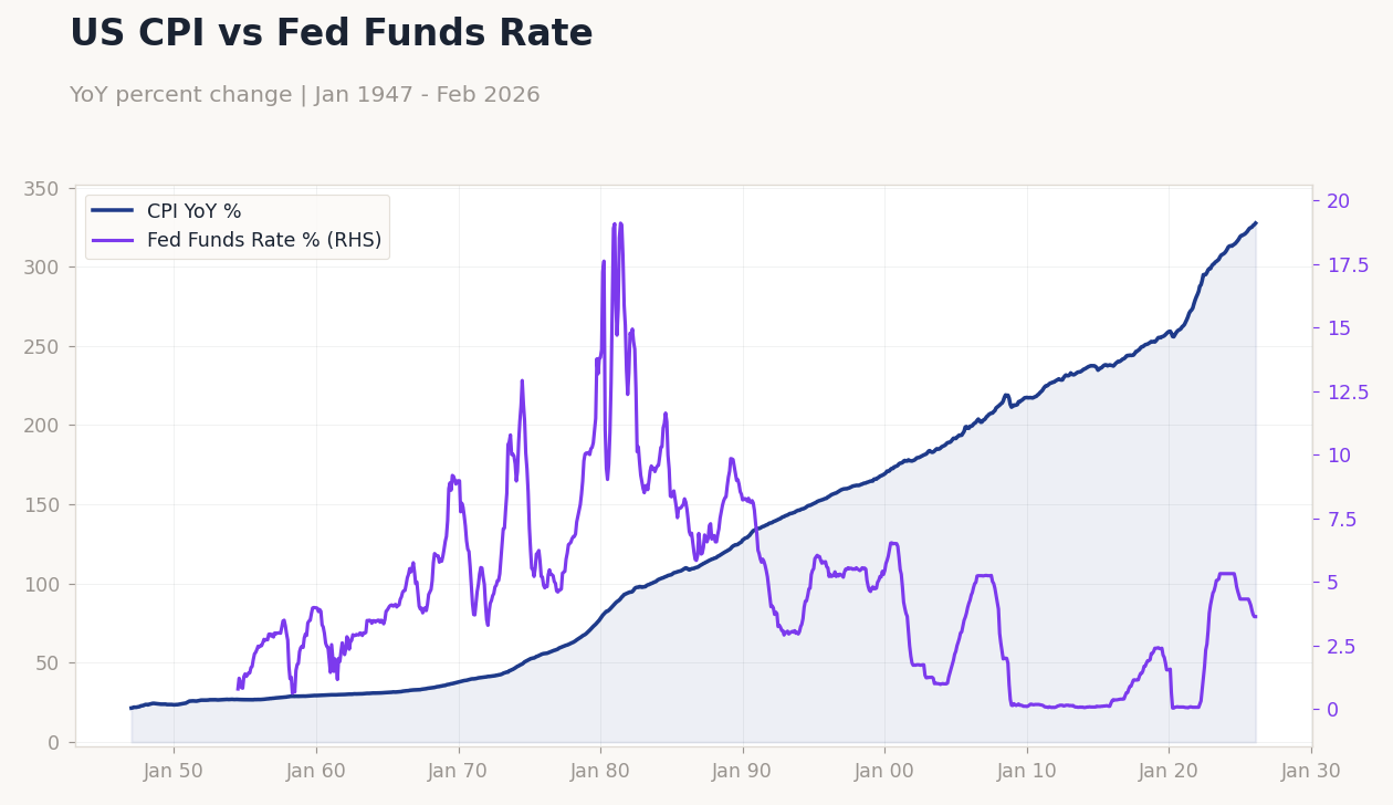 US CPI vs Fed Funds Rate