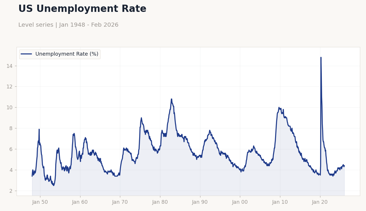 US Unemployment Rate