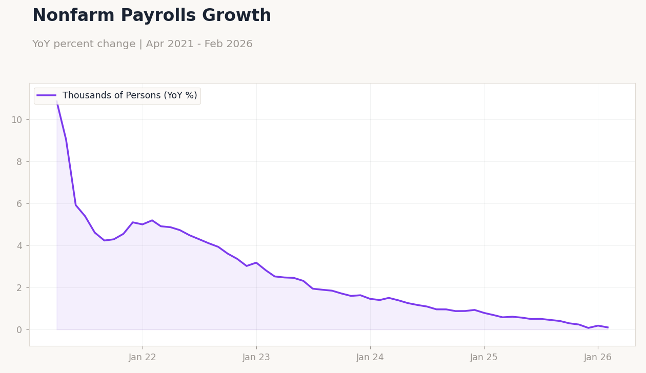 Nonfarm Payrolls Growth