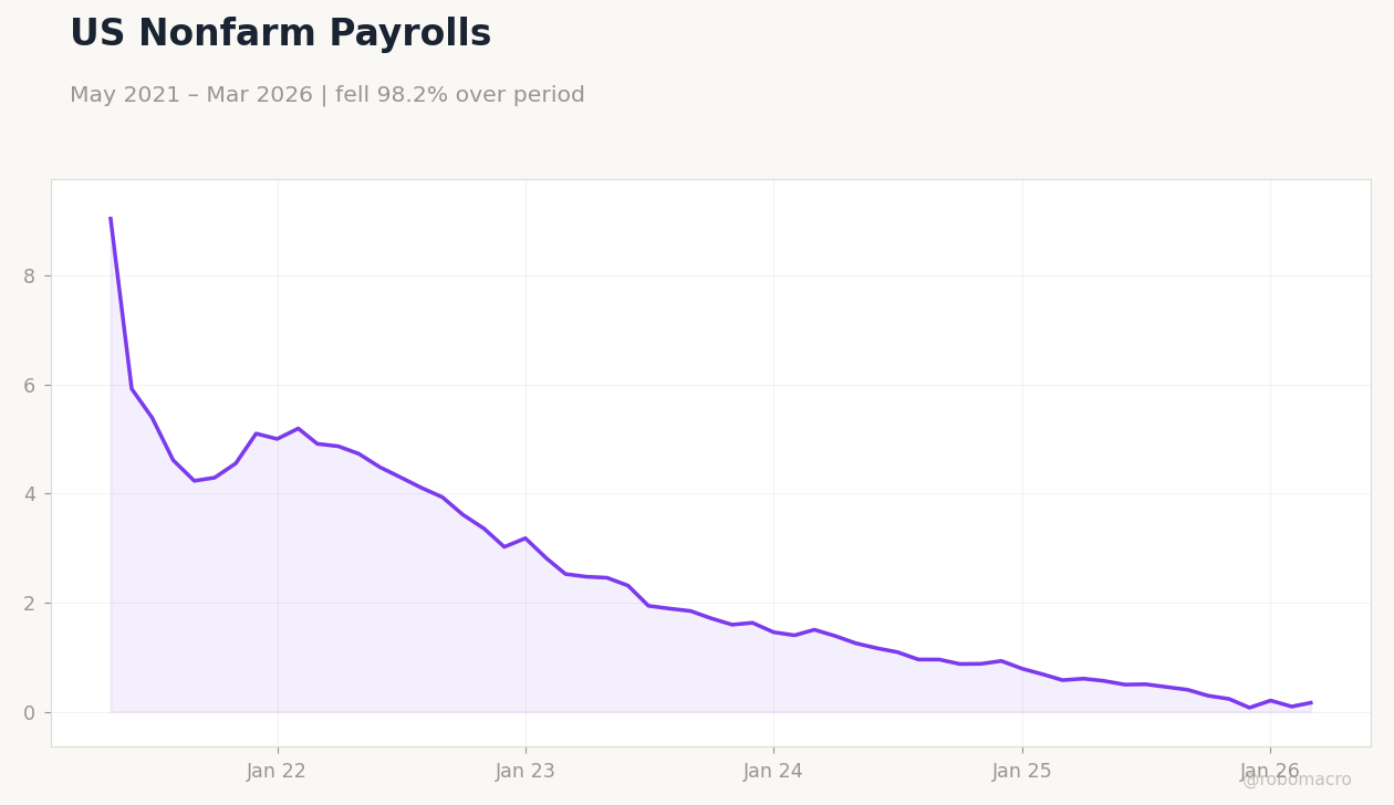 US Nonfarm Payrolls