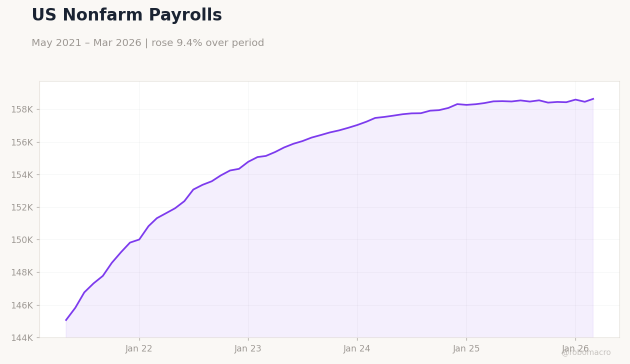 US Nonfarm Payrolls