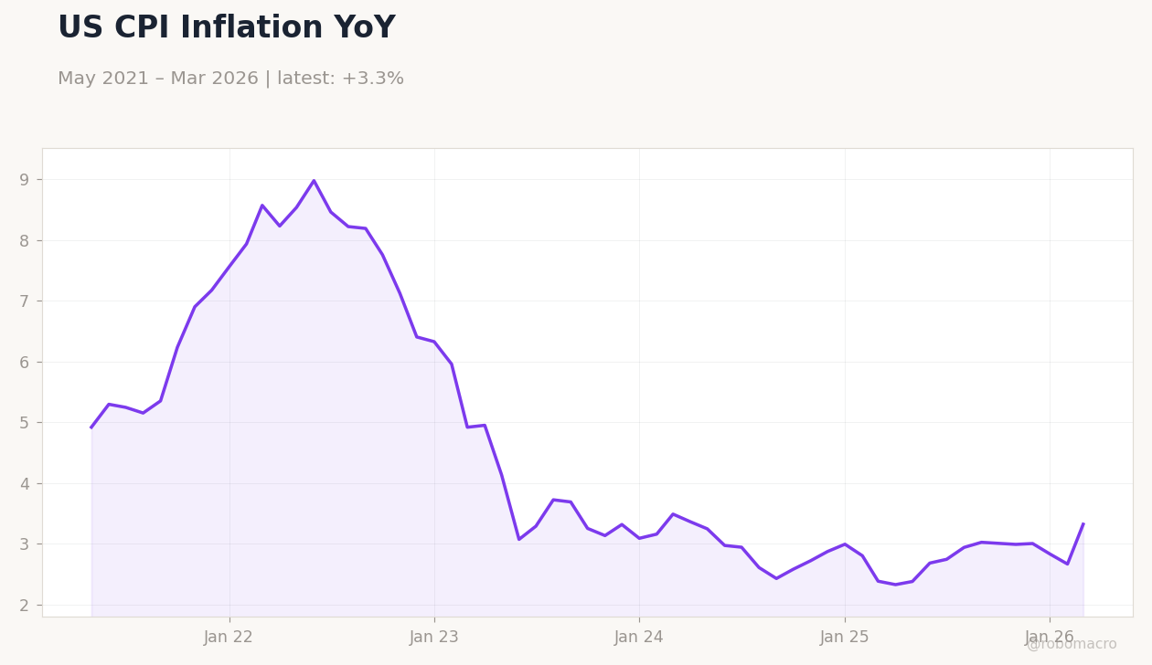 US CPI Inflation YoY