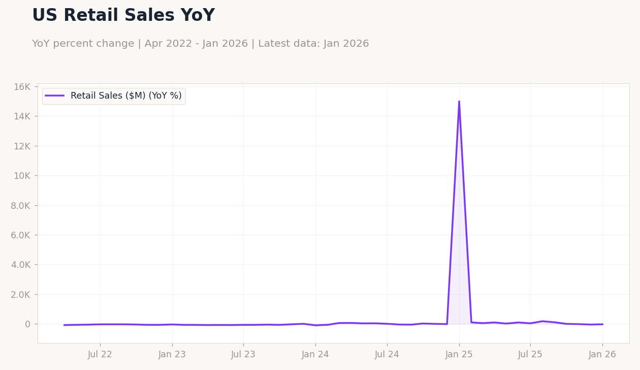 US Retail Sales YoY