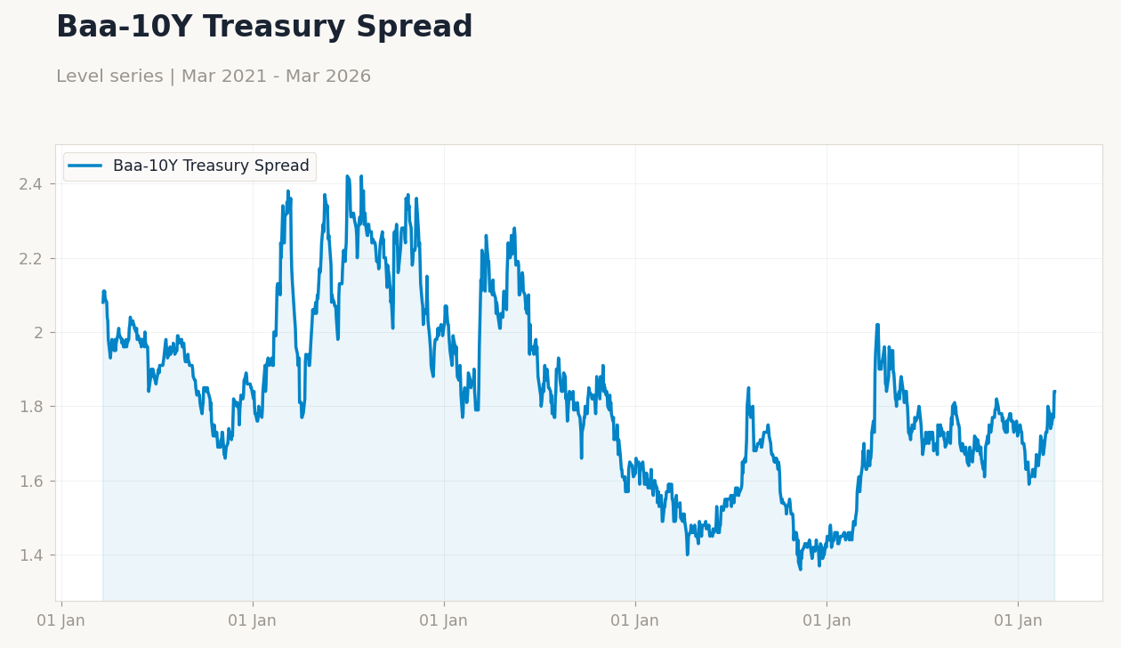 Baa-10Y Treasury Spread