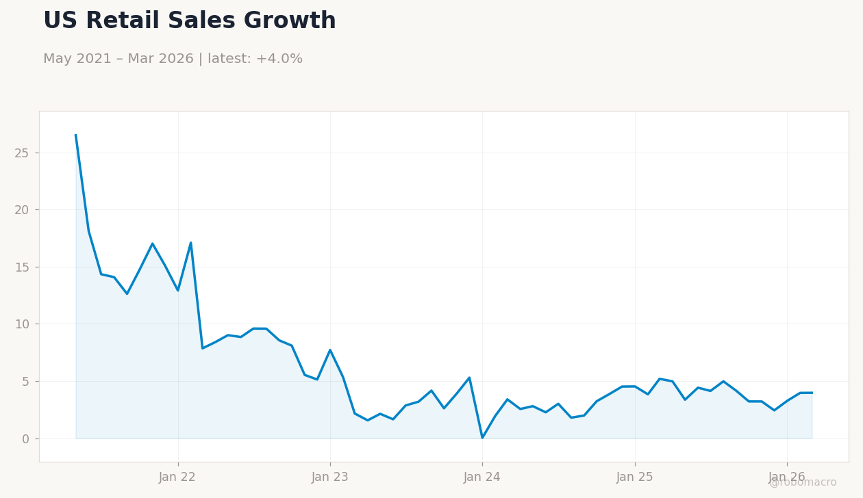 US Retail Sales Growth