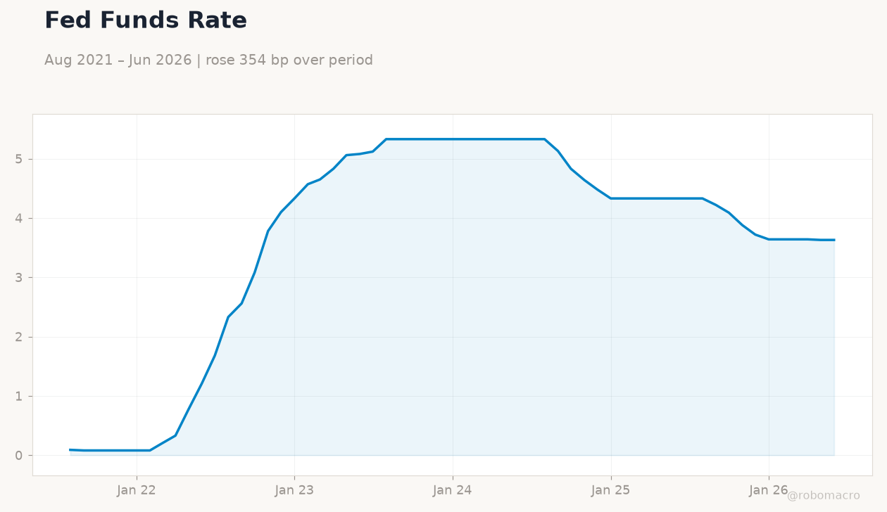Fed Funds Rate