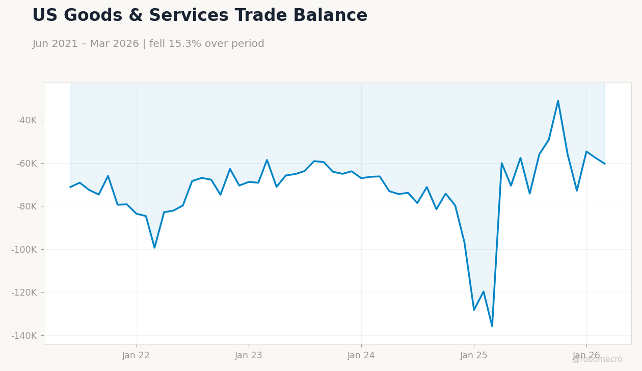 US Goods & Services Trade Balance