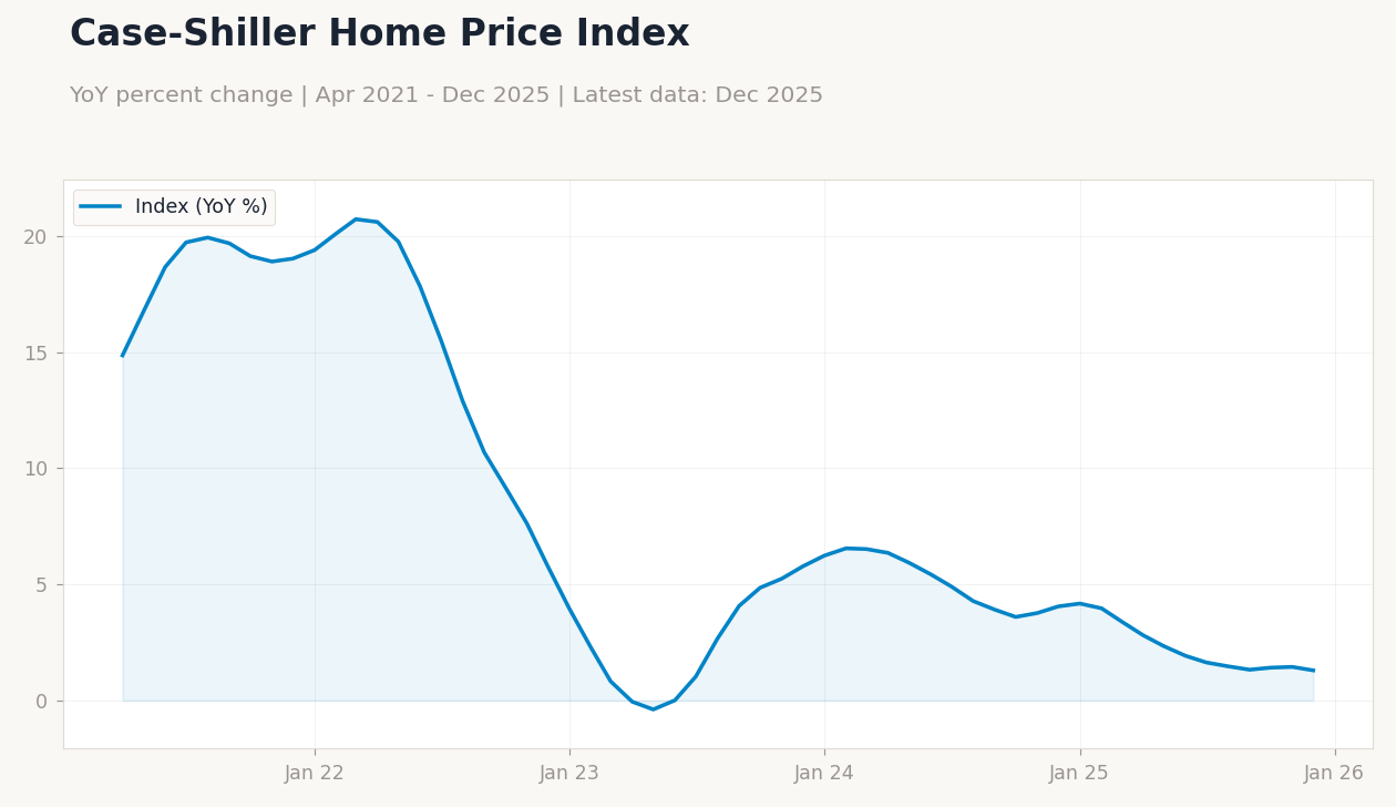 Case-Shiller Home Price Index