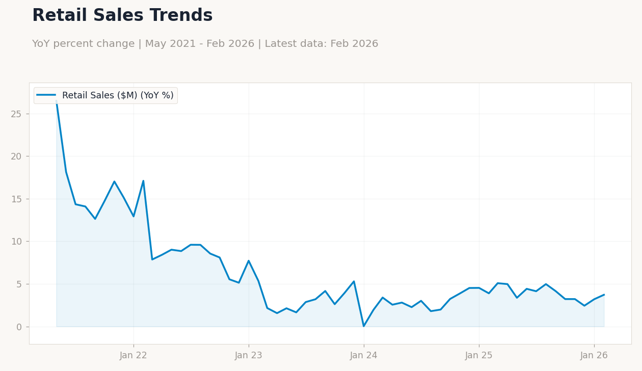Retail Sales Trends