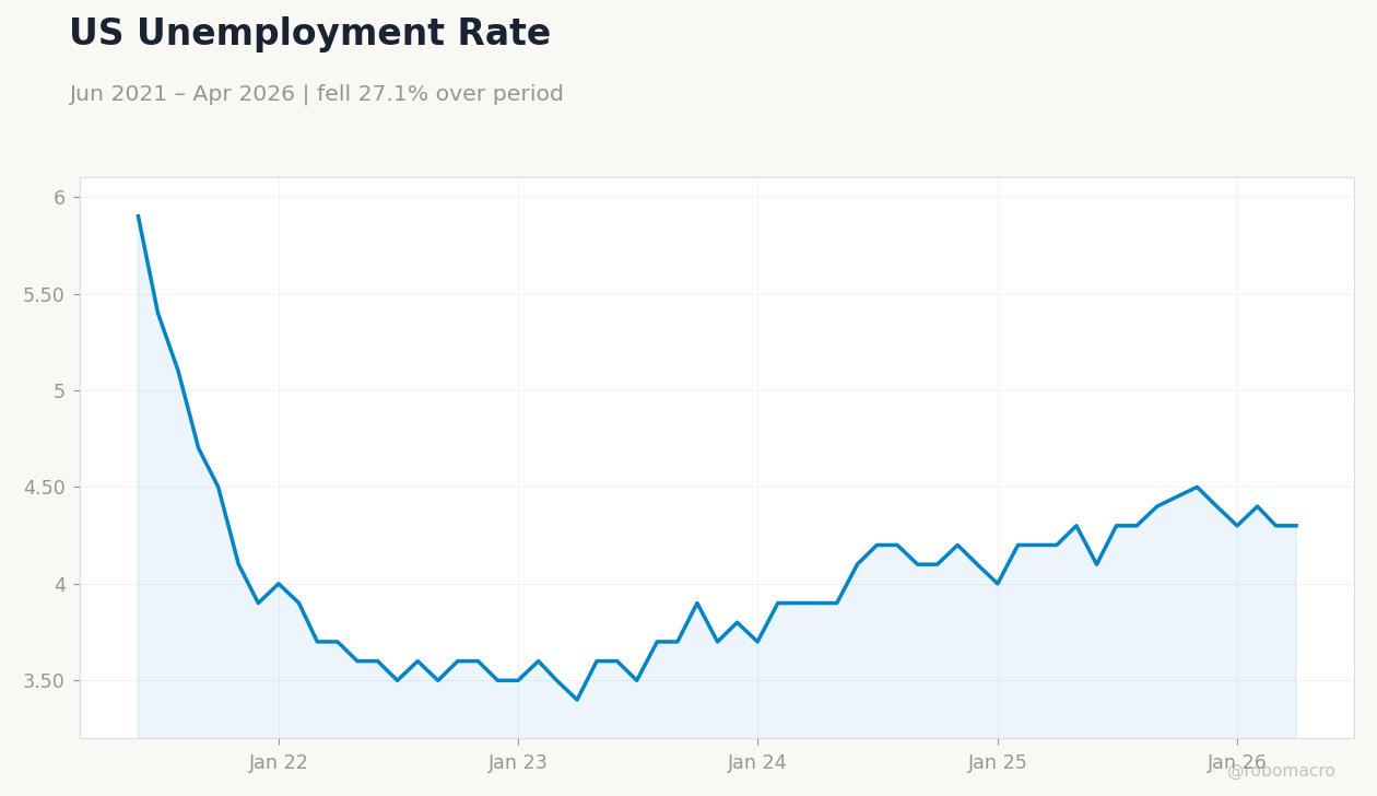 US Unemployment Rate