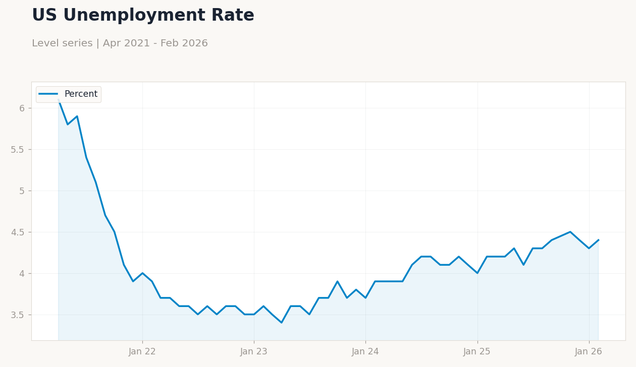 US Unemployment Rate