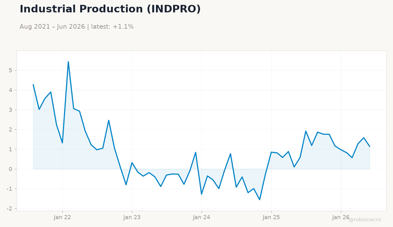 Industrial Production (INDPRO)