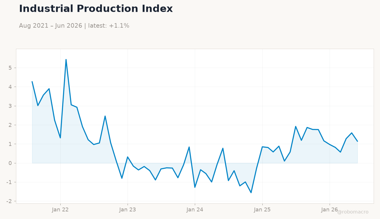 Industrial Production Index