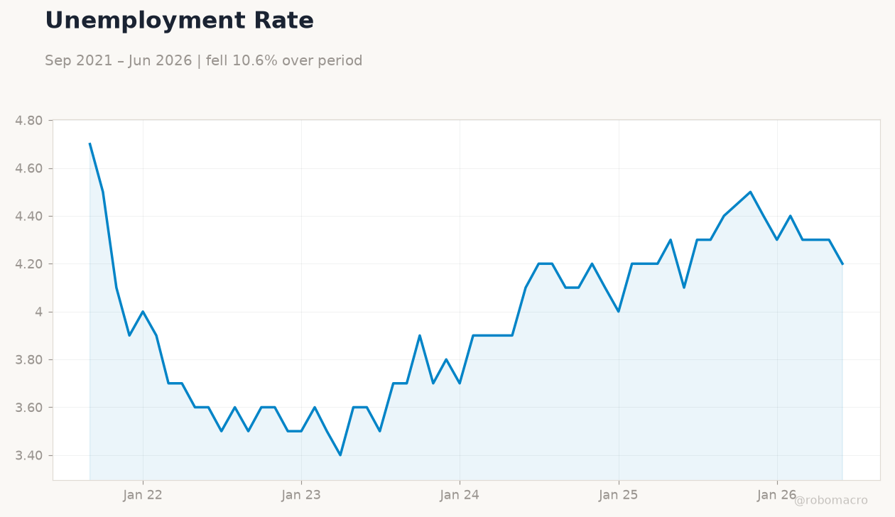 Unemployment Rate