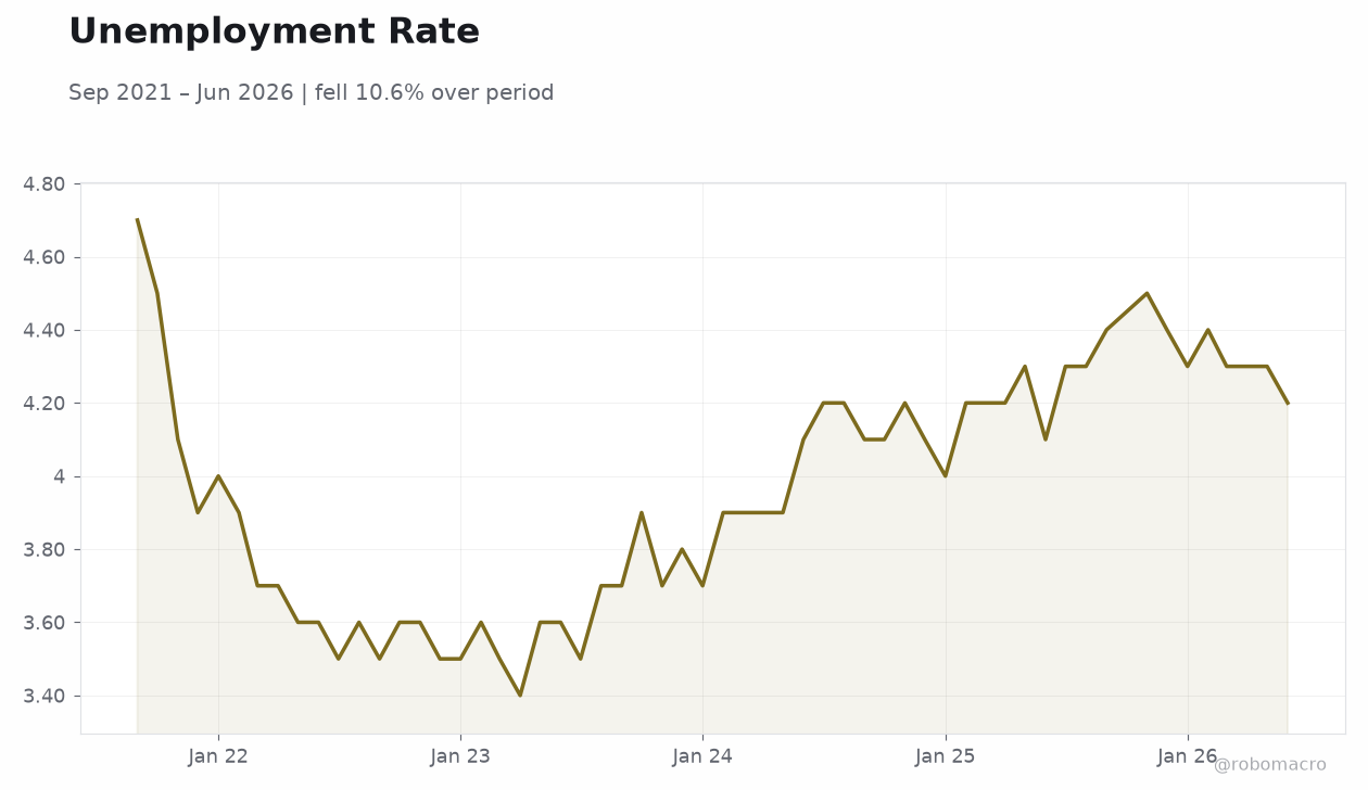 Unemployment Rate