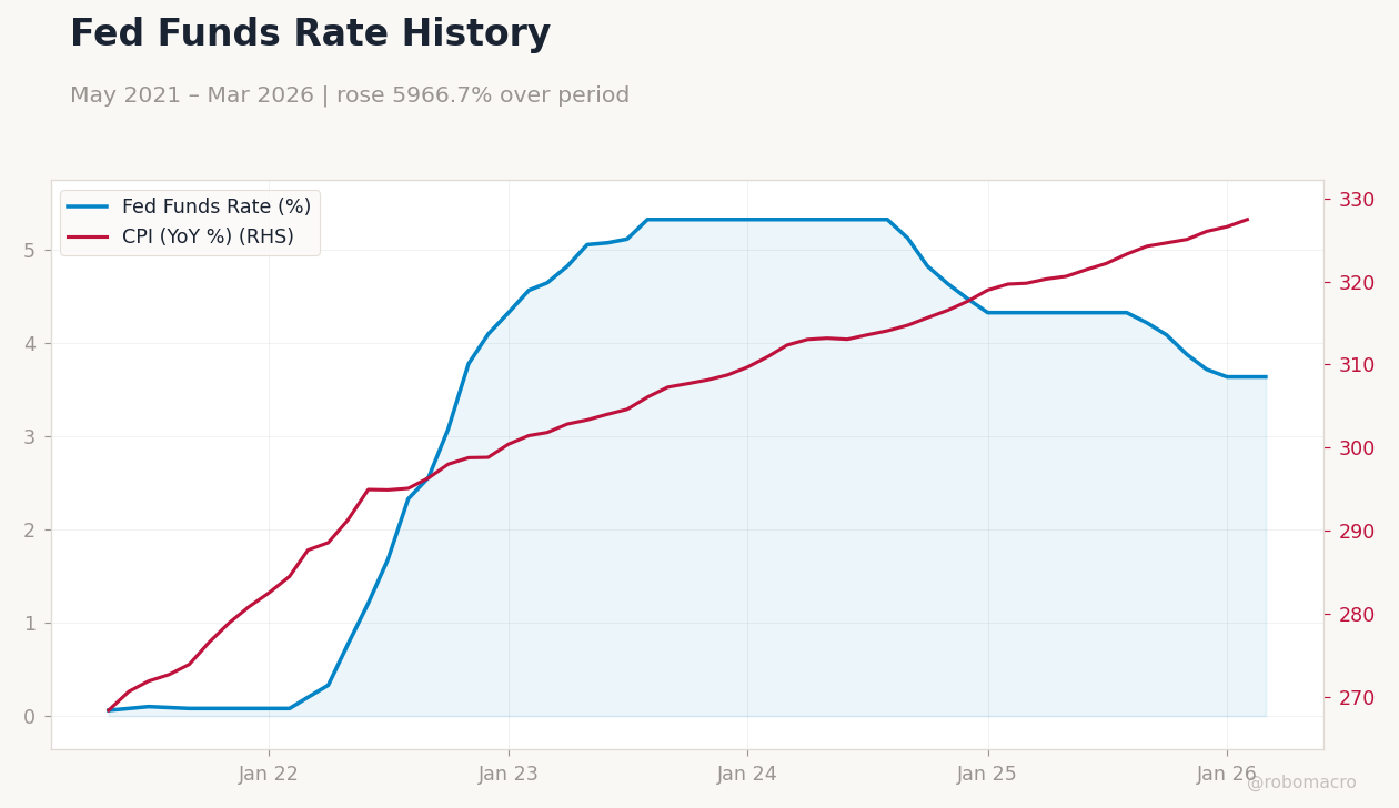 Fed Funds Rate History