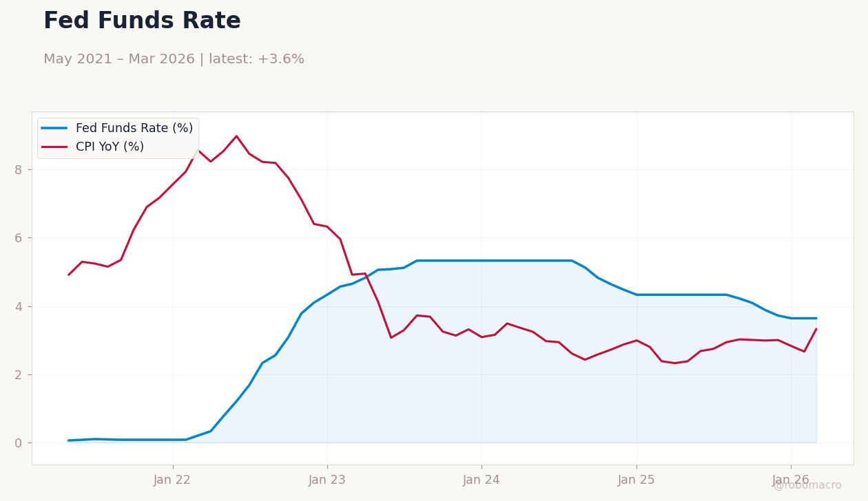 Fed Funds Rate