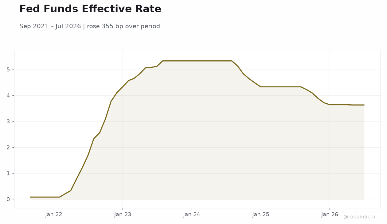Fed Funds Effective Rate