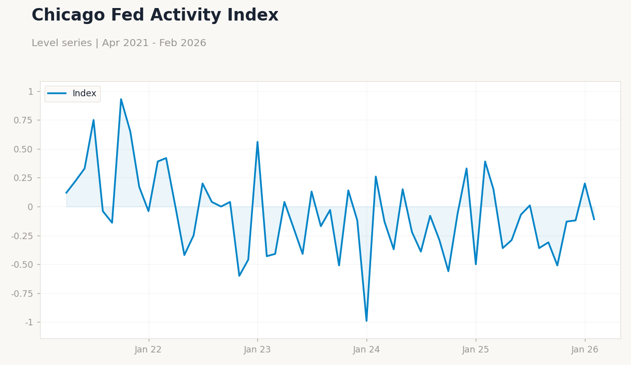 Chicago Fed Activity Index
