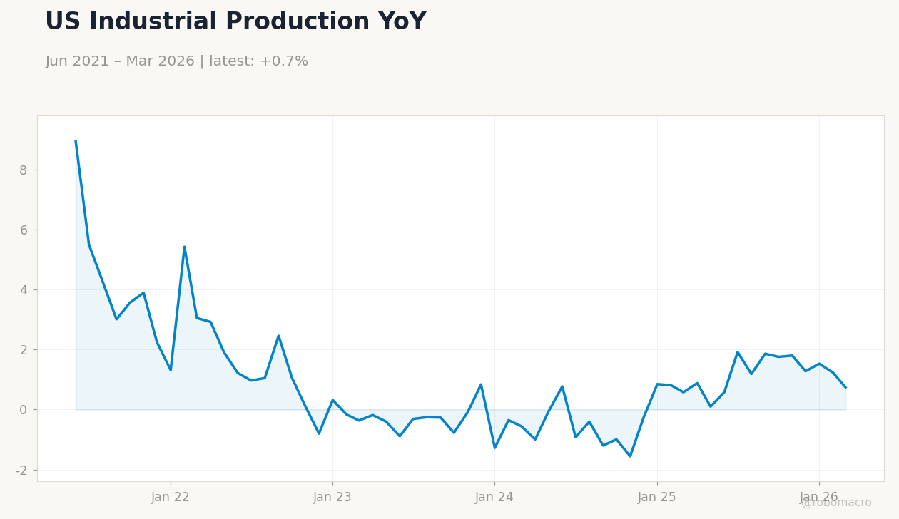 US Industrial Production YoY