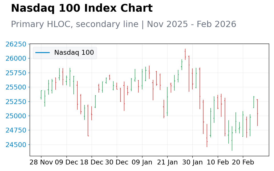 Chart 3