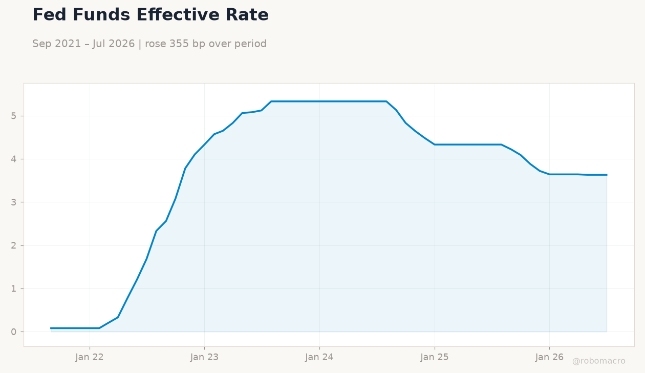 Fed Funds Effective Rate