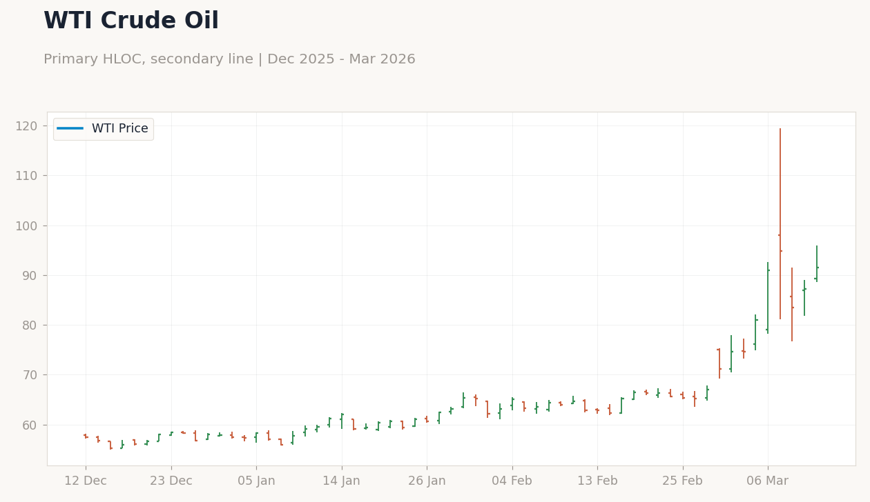 WTI Crude Oil