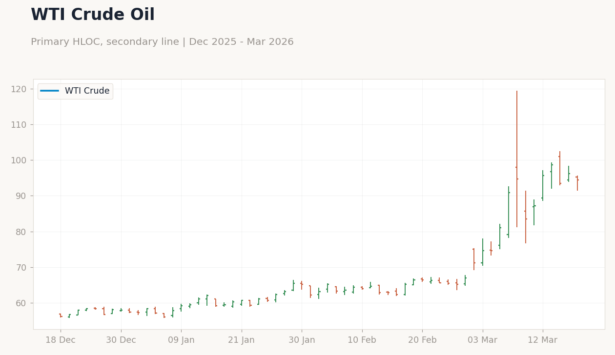 WTI Crude Oil