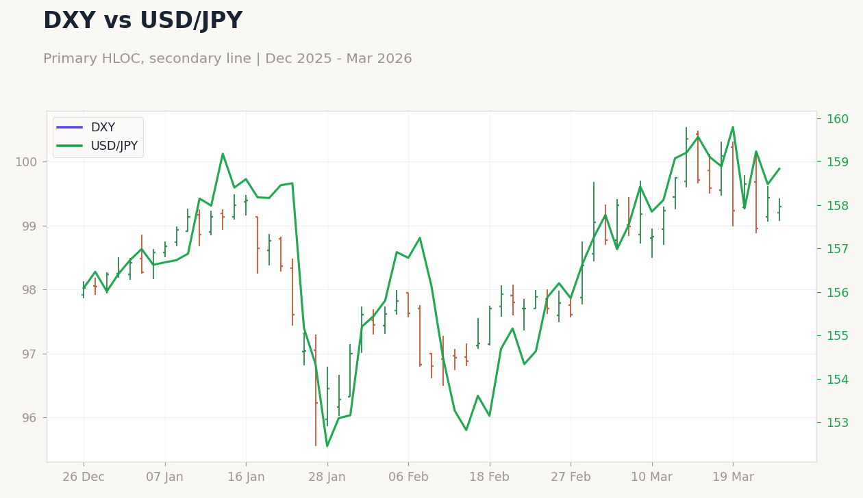 DXY vs USD/JPY