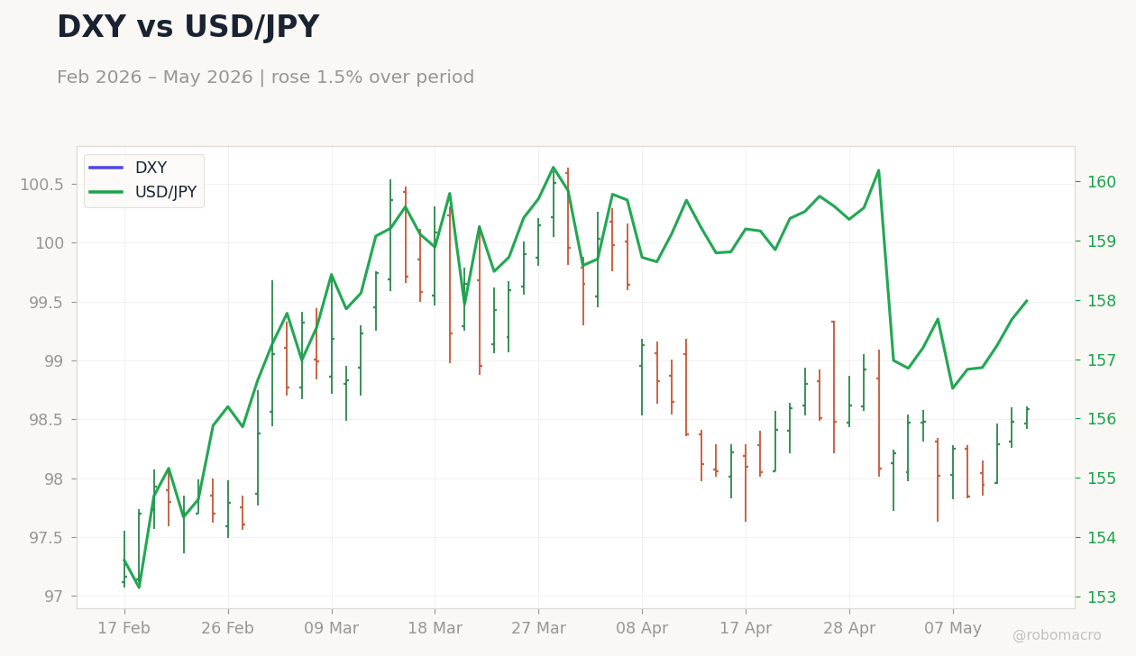 DXY vs USD/JPY