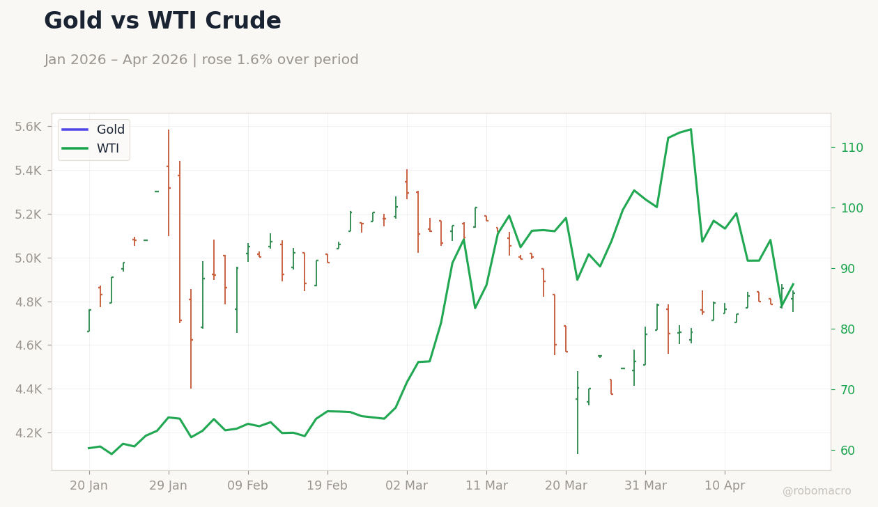 Gold vs WTI Crude