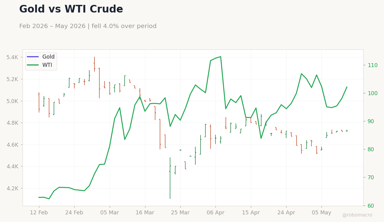 Gold vs WTI Crude