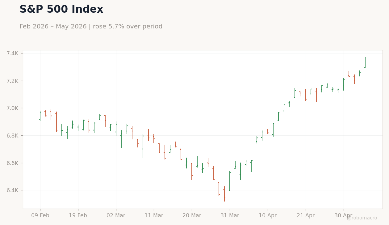 S&P 500 Index