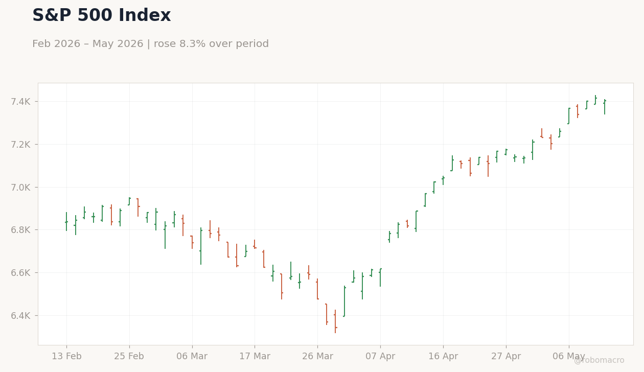 S&P 500 Index