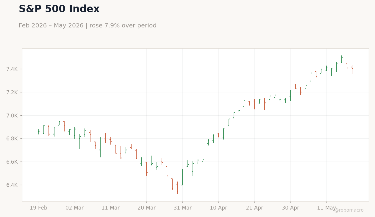 S&P 500 Index