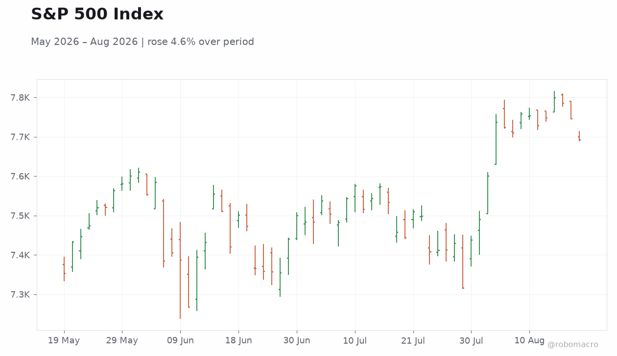S&P 500 Index