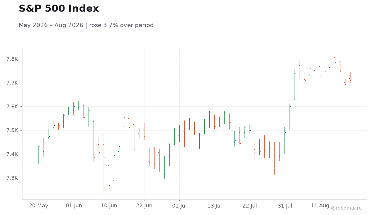 S&P 500 Index