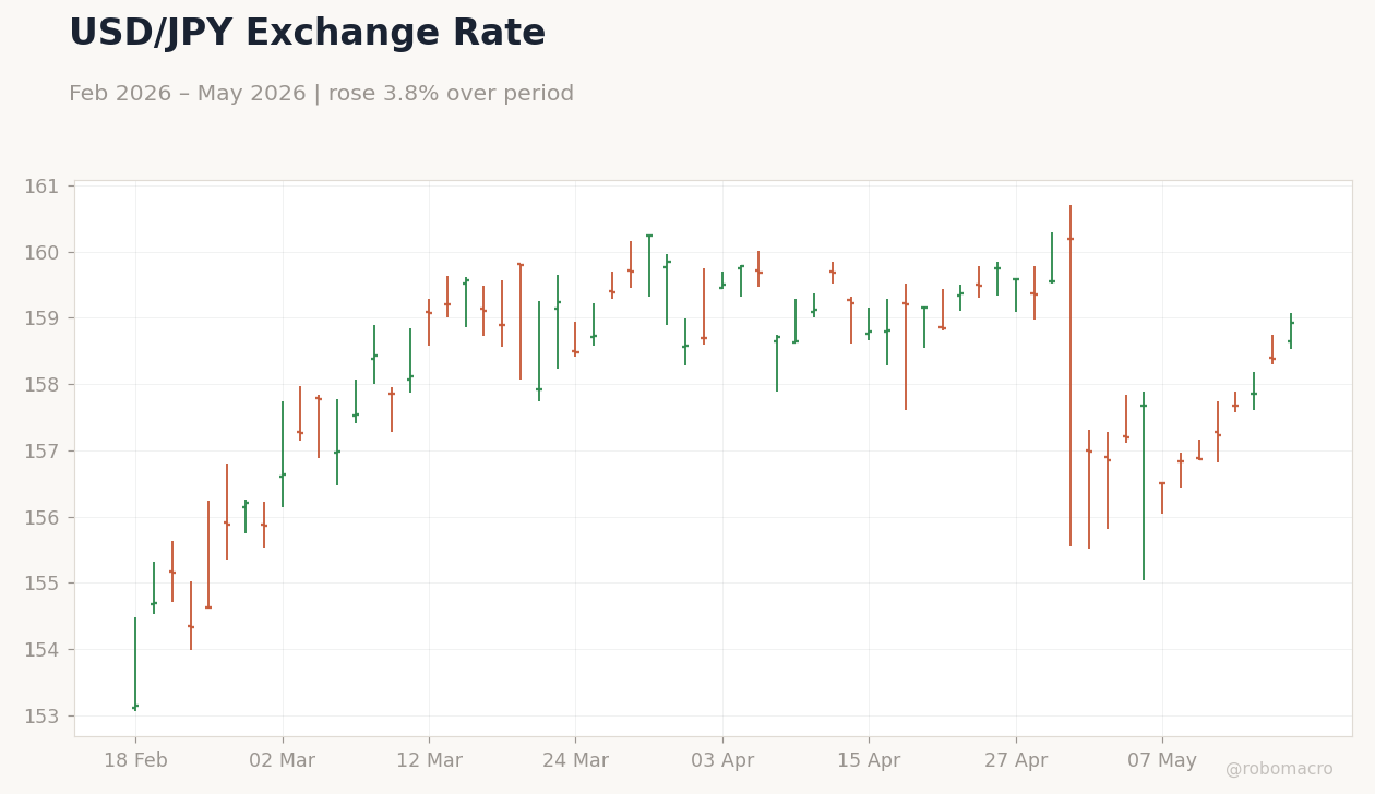 USD/JPY Exchange Rate