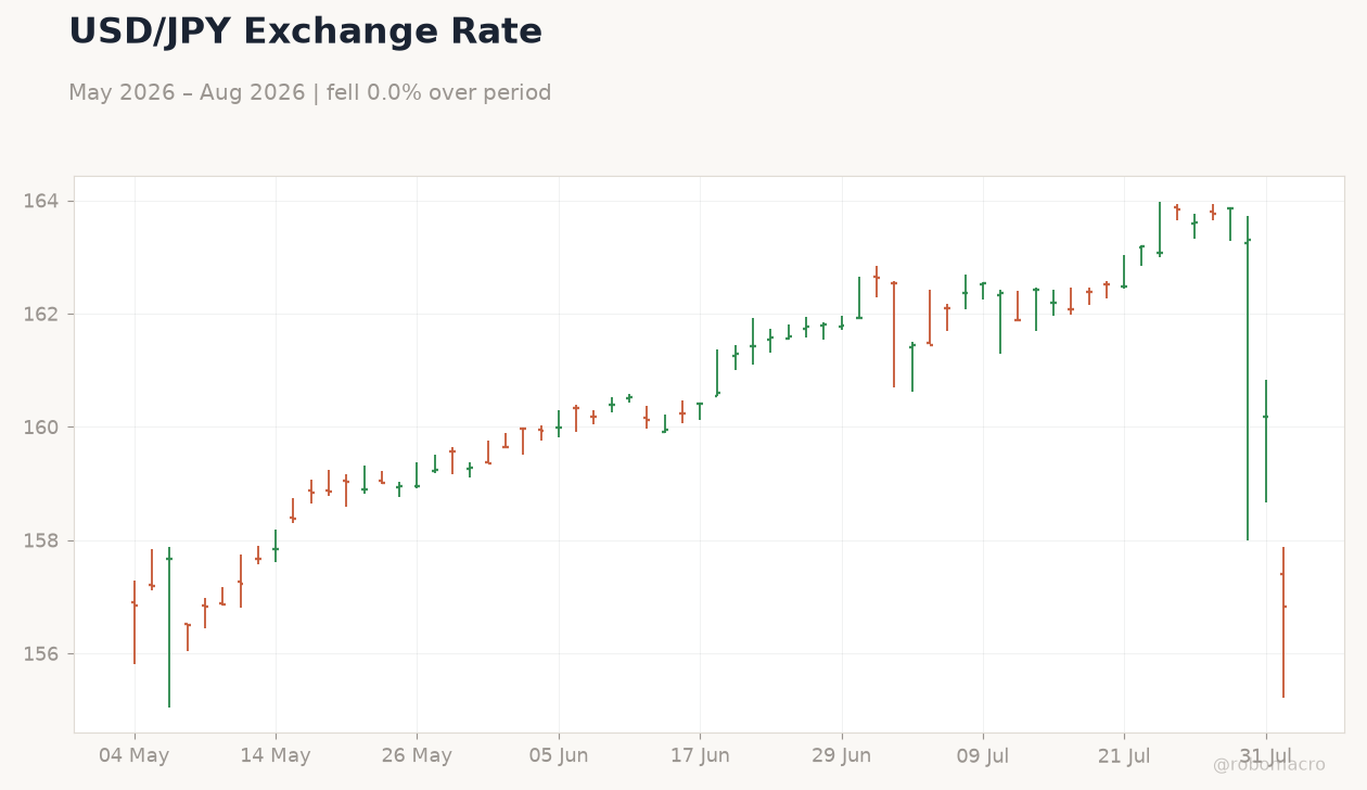 USD/JPY Exchange Rate