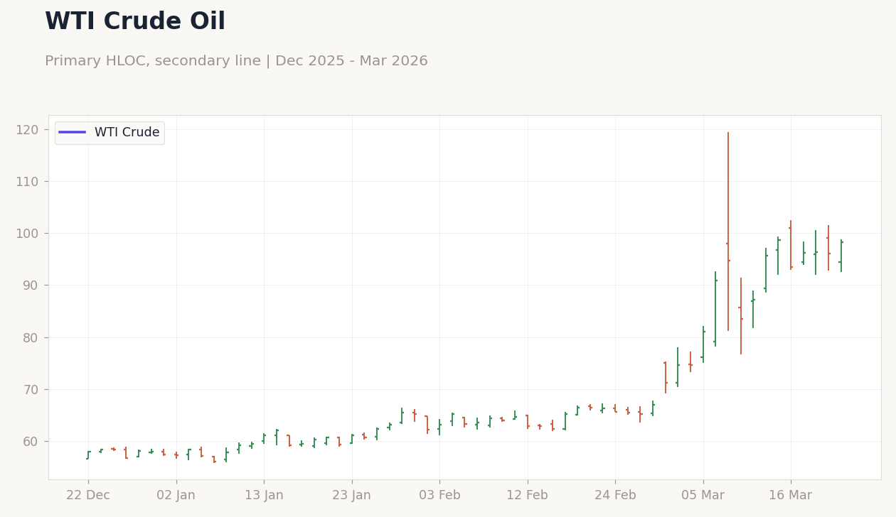 WTI Crude Oil