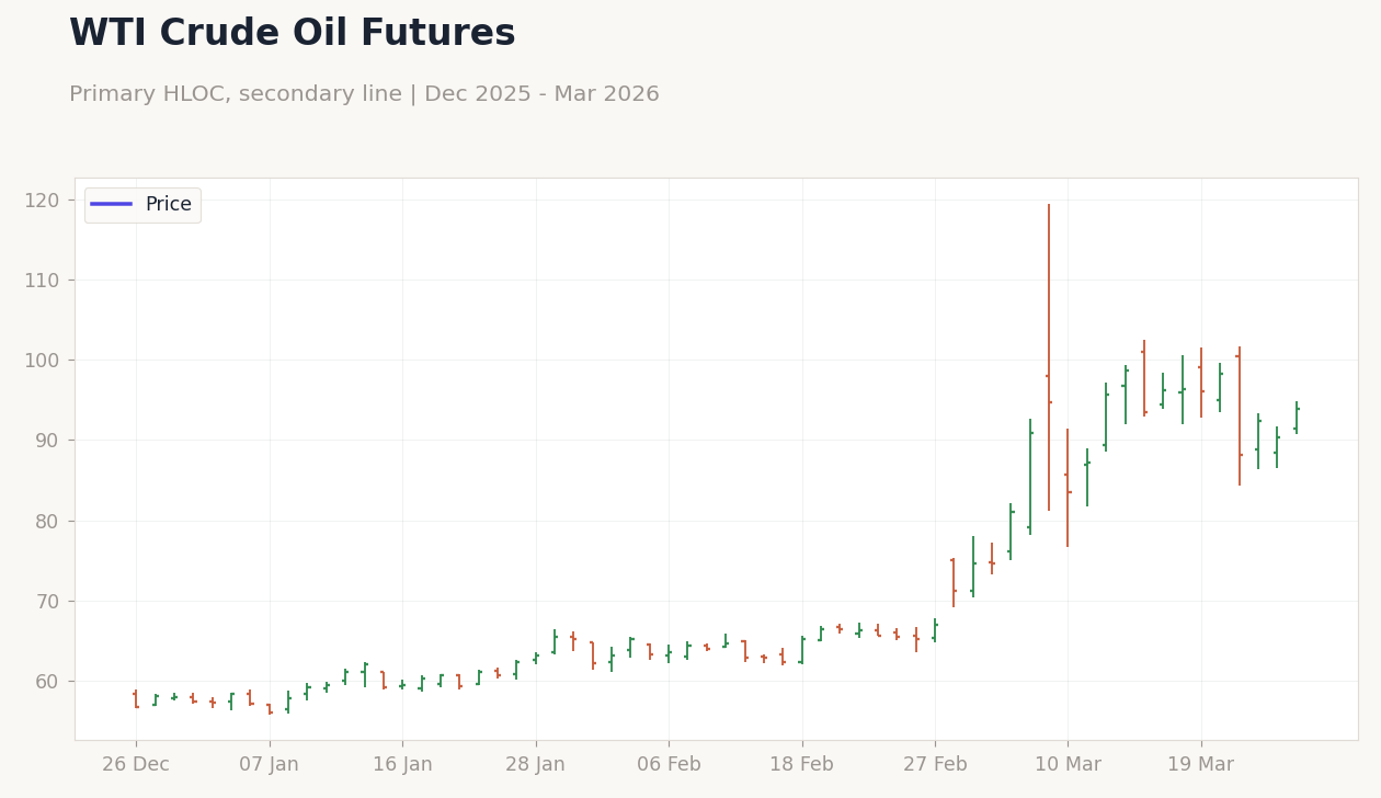 WTI Crude Oil Futures