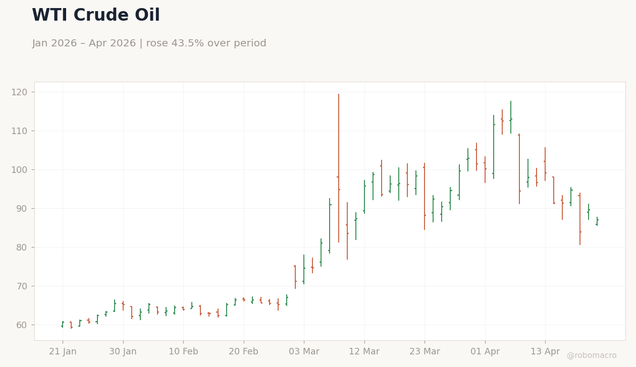 WTI Crude Oil