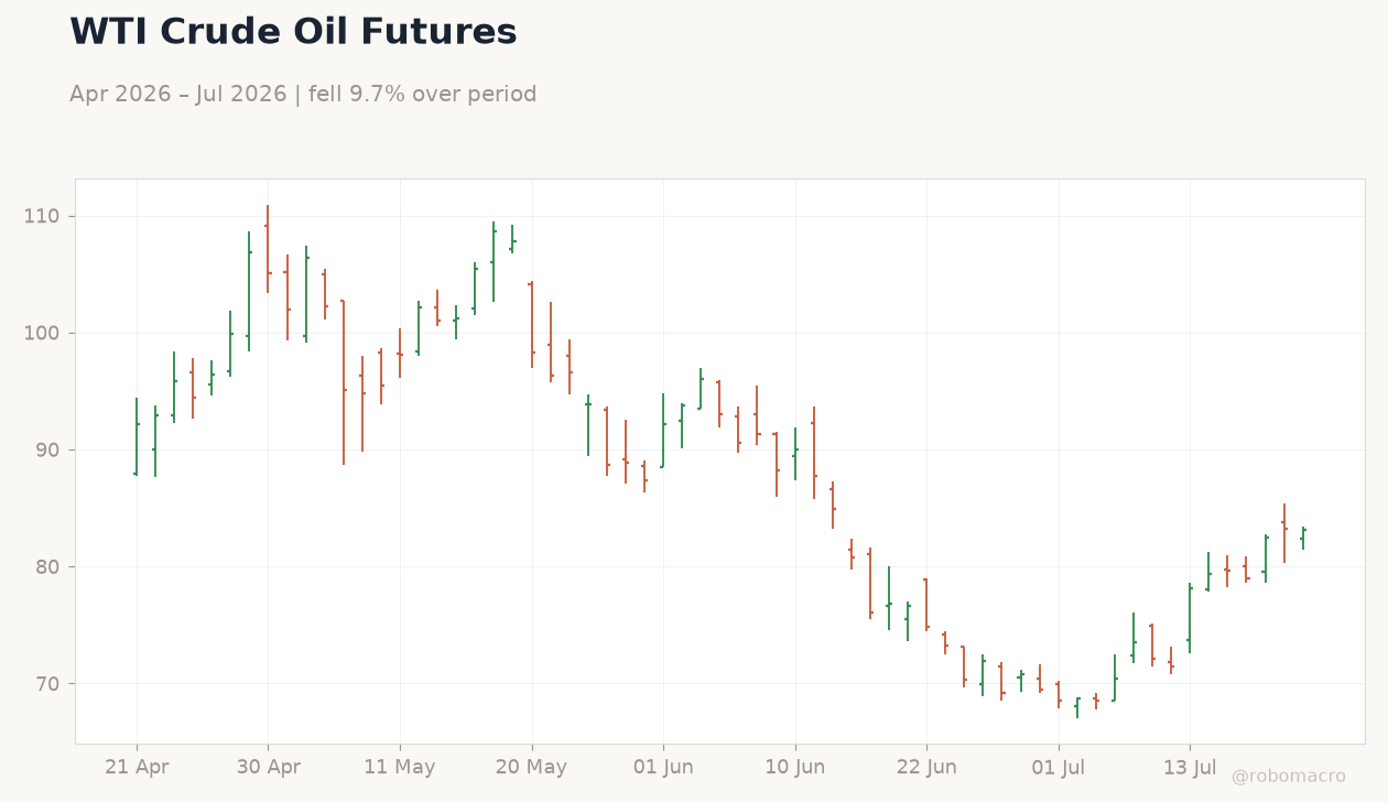 WTI Crude Oil Futures